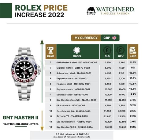 aumento listino rolex settembre 2022|rolex price increases 2022.